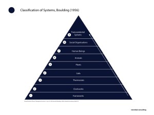 Classification-of-Systems-General-Systems-Theory-Kenneth-Boulding-1956-presentation-Diederik-Zunneberg-djz0135
